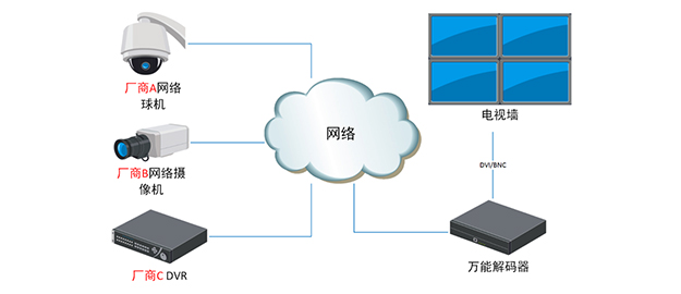 安防视频监控系统
