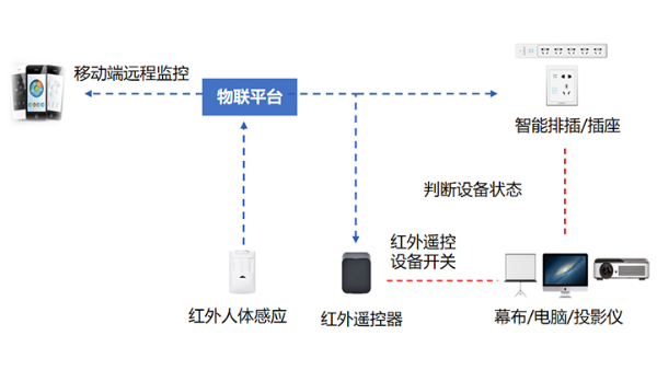 物联网设备是如何运作的？