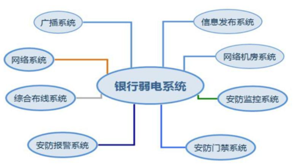 银行弱电工程项目如何做？