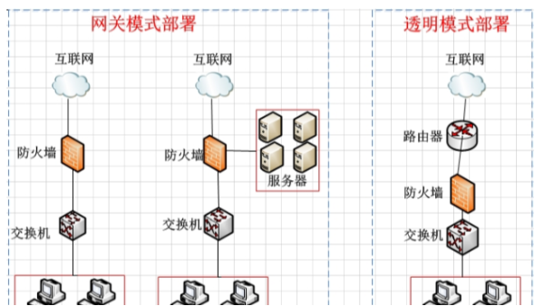 <i style='color:red'>防火墙</i>与交换机有哪些区别？